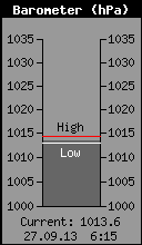 Current Barometer
