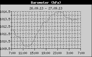 Barometer History