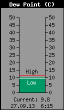 Current Outside Dewpoint