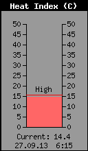 Current Heat Index
