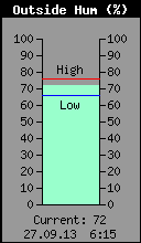 Current Outside Humidity