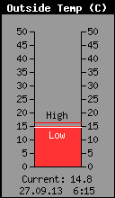 Current Outside Temperature