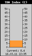 Current THW Index