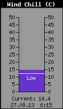 Current Wind Chill