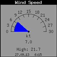 Current Wind Speed