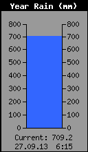 Yearly Rain Total